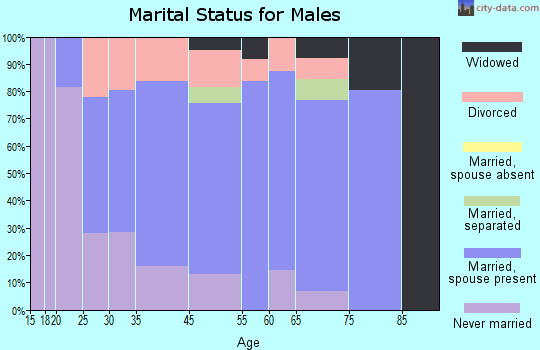 Millersburg marital status for males