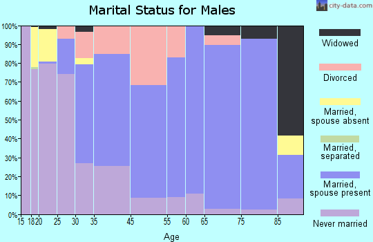 Millersville marital status for males