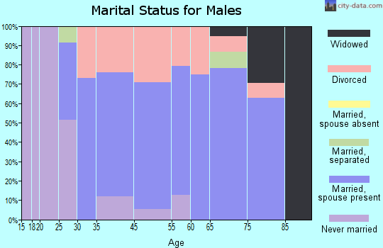 Millheim marital status for males