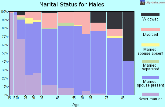 Fortuna marital status for males