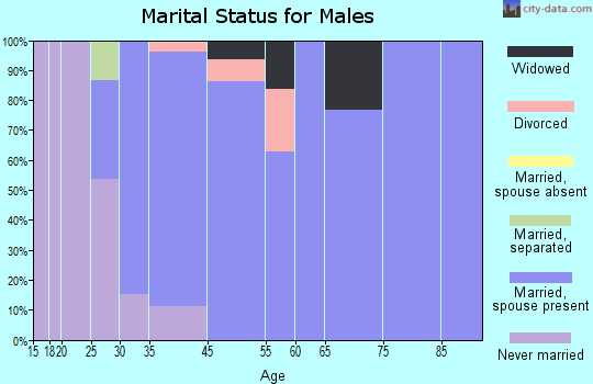 Milroy marital status for males