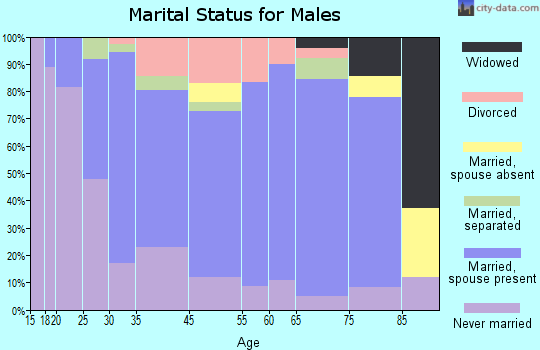 Milton marital status for males
