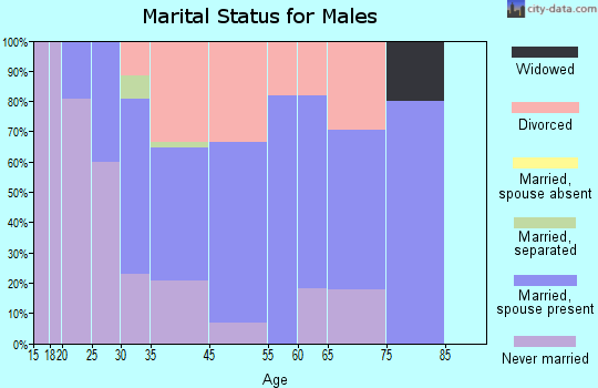 Modena marital status for males