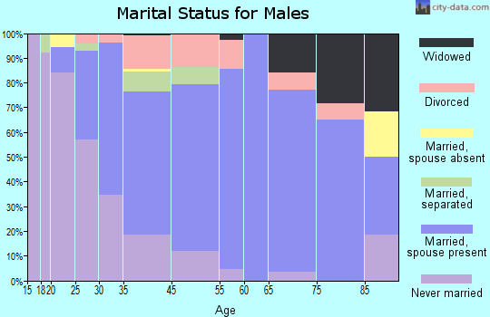 Monaca marital status for males