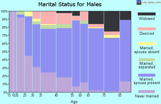 Monessen marital status for males