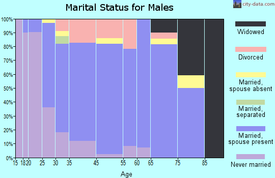 Mont Alto marital status for males