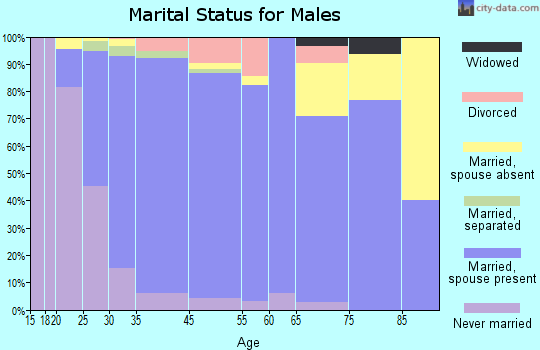 Montgomeryville marital status for males
