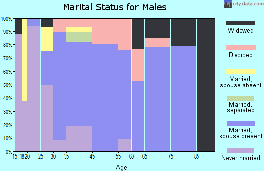 Montrose marital status for males