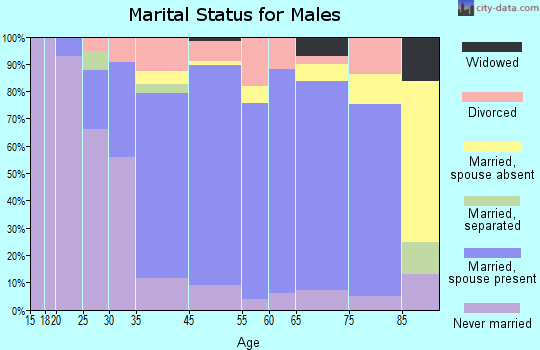 Moosic marital status for males