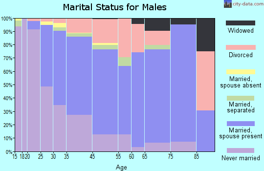 Morrisville marital status for males