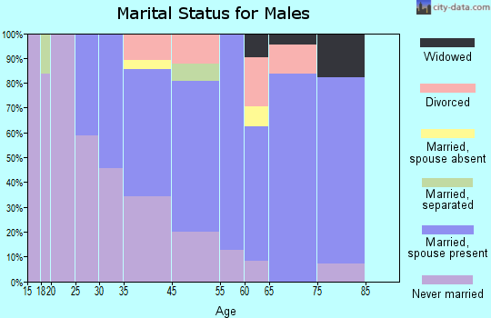 Morton marital status for males