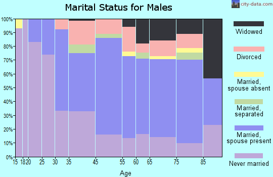 Mount Carmel marital status for males