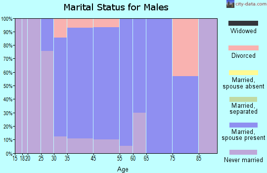 Mount Cobb marital status for males