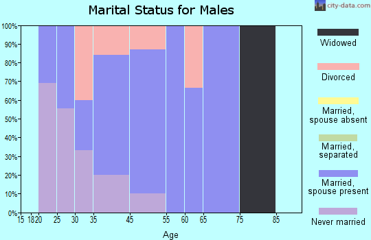 Mount Gretna Heights marital status for males