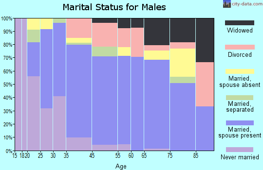 Fowler marital status for males