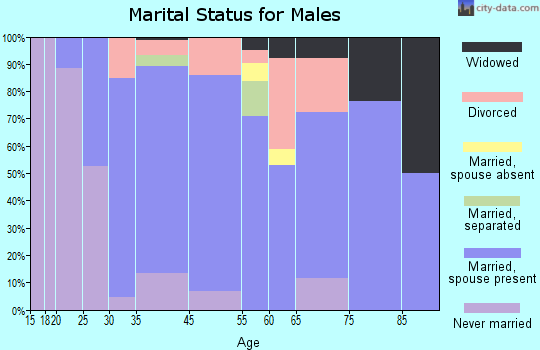 Mount Pocono marital status for males