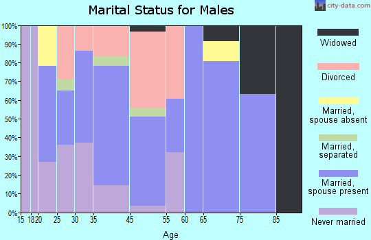 Mount Union marital status for males
