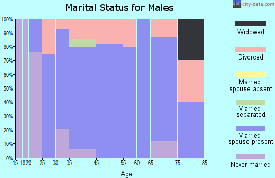 Frazier Park marital status for males