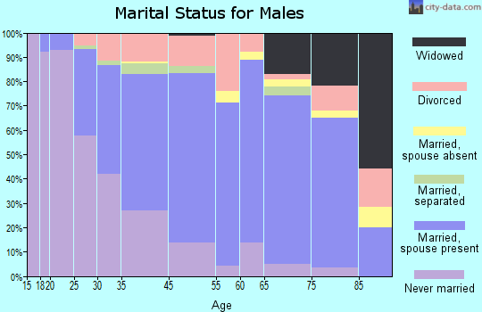 Munhall marital status for males
