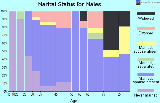 Myerstown marital status for males
