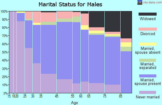 Nanticoke marital status for males