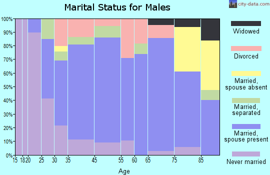Nazareth marital status for males