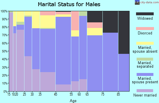 Freedom marital status for males