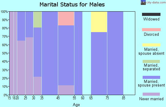 Nemacolin marital status for males