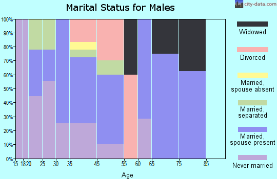 New Albany marital status for males