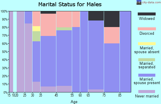 New Alexandria marital status for males