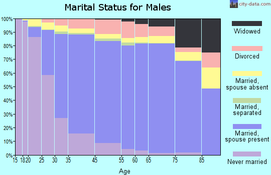 Fremont marital status for males