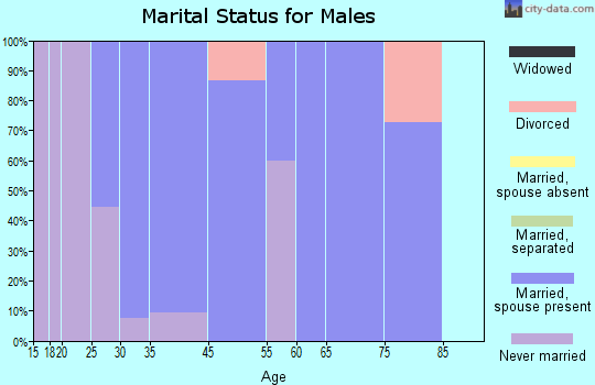 Newburg marital status for males
