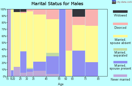 French Camp marital status for males