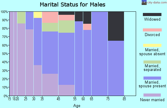 New Florence marital status for males