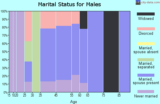 French Gulch marital status for males