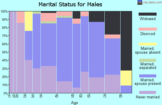 New Philadelphia marital status for males