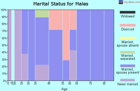 New Ringgold marital status for males