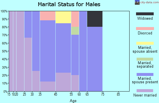 Newry marital status for males
