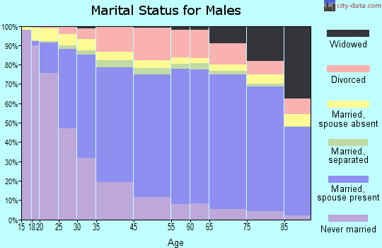 Fresno marital status for males