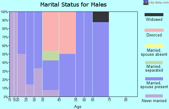 Newton Hamilton marital status for males