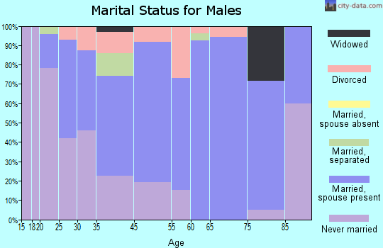 Newville marital status for males