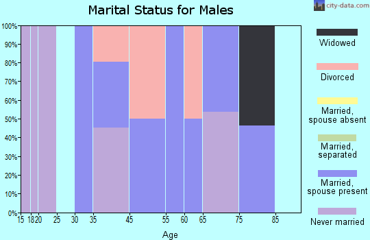 Friant marital status for males