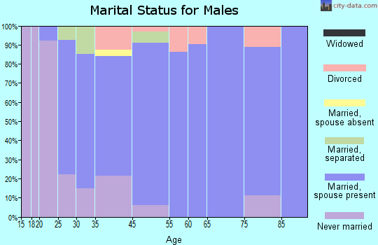 Nicholson marital status for males