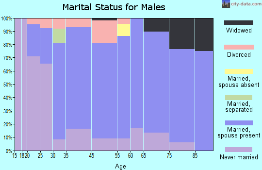 North Apollo marital status for males
