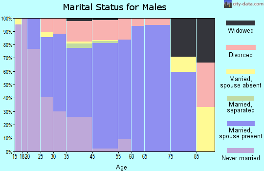 Northumberland marital status for males