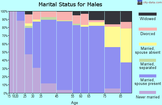 Northwest Harborcreek marital status for males