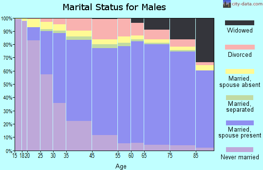 Fullerton marital status for males