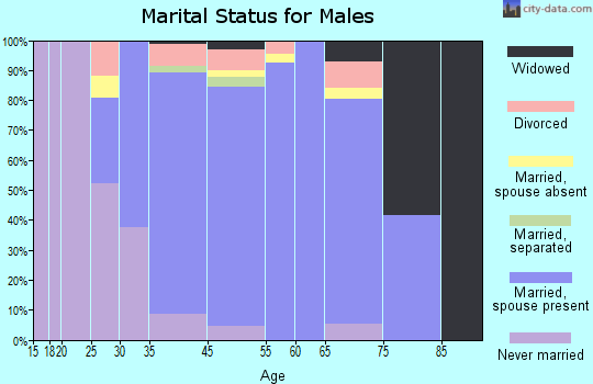 Oakdale marital status for males