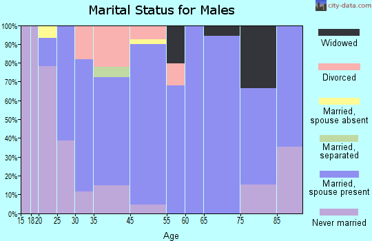 Oak Hills marital status for males