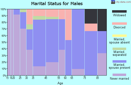 Oakland marital status for males